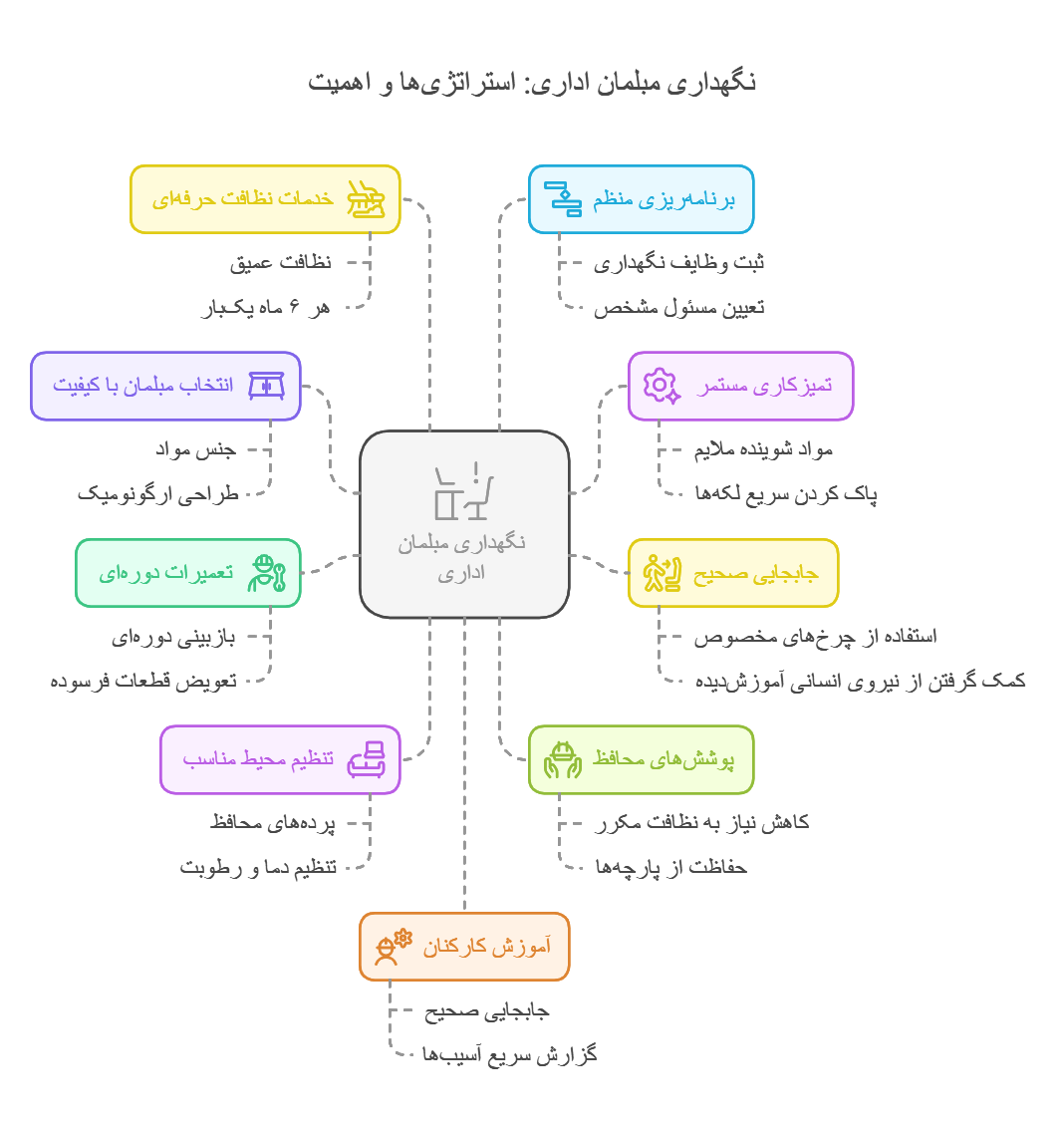 اینفوگرافیک مبلمان اداری