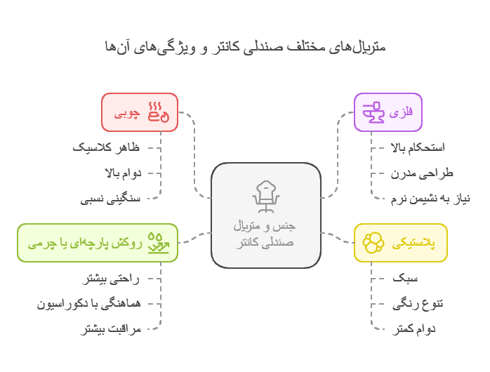 اینفوگرافیک جنس صندلی کانتر