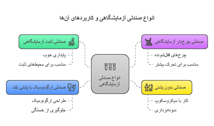 اینفوگرافیک صندلی آزمایشگاهی