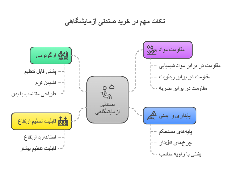 اینفوگرافیک صندلی آزمایشگاهی