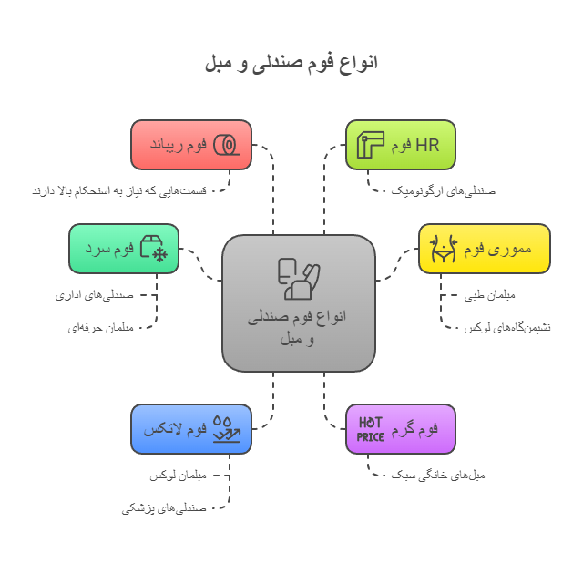 اینفوگرافیک فوم صندلی و مبل