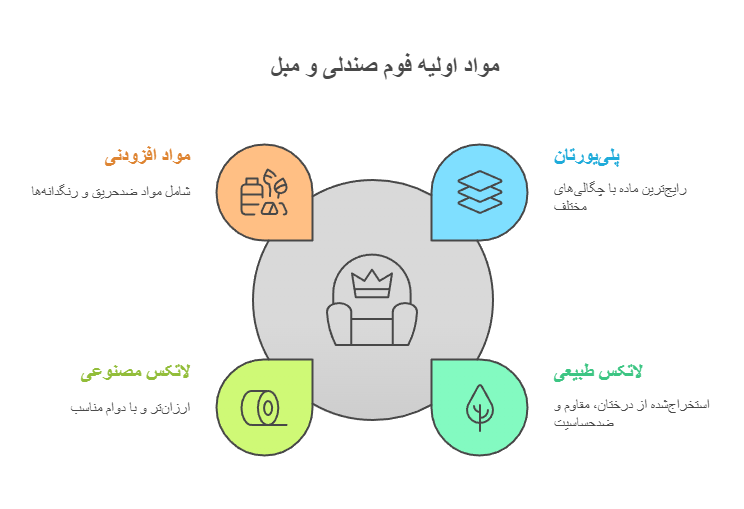 اینفوگرافیک فوم صندلی و مبل